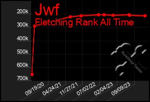 Total Graph of Jwf