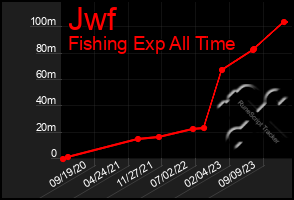 Total Graph of Jwf