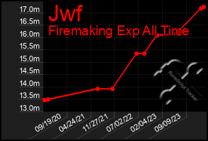 Total Graph of Jwf