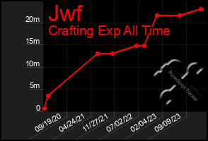 Total Graph of Jwf