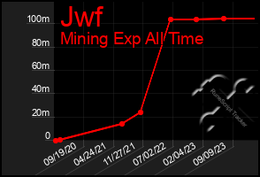 Total Graph of Jwf