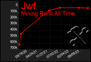 Total Graph of Jwf