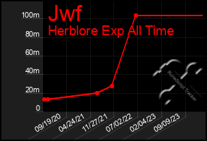 Total Graph of Jwf