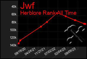 Total Graph of Jwf