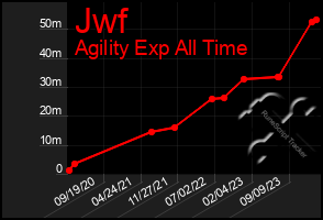 Total Graph of Jwf