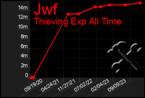 Total Graph of Jwf