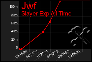 Total Graph of Jwf