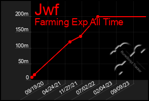 Total Graph of Jwf