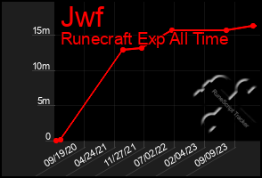 Total Graph of Jwf