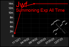 Total Graph of Jwf