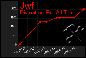 Total Graph of Jwf