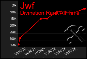 Total Graph of Jwf