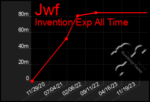 Total Graph of Jwf