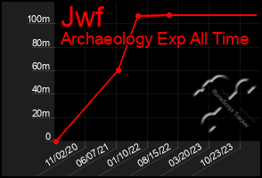 Total Graph of Jwf