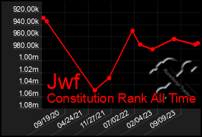 Total Graph of Jwf