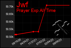 Total Graph of Jwf