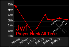 Total Graph of Jwf