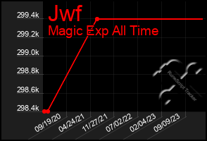 Total Graph of Jwf