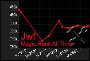 Total Graph of Jwf