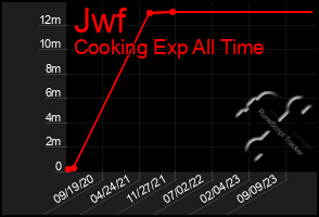 Total Graph of Jwf