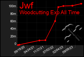 Total Graph of Jwf