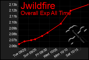 Total Graph of Jwildfire