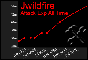 Total Graph of Jwildfire