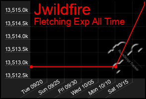 Total Graph of Jwildfire