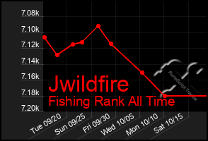 Total Graph of Jwildfire