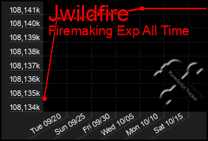 Total Graph of Jwildfire