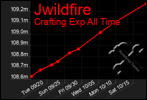 Total Graph of Jwildfire