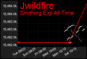 Total Graph of Jwildfire