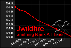 Total Graph of Jwildfire