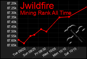 Total Graph of Jwildfire