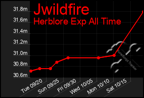 Total Graph of Jwildfire