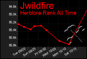 Total Graph of Jwildfire