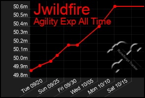 Total Graph of Jwildfire