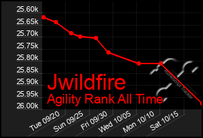 Total Graph of Jwildfire