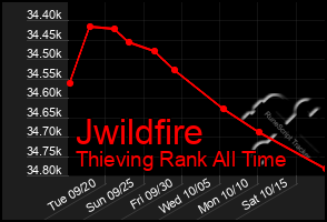 Total Graph of Jwildfire