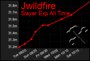 Total Graph of Jwildfire