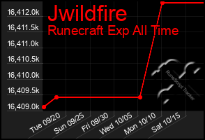 Total Graph of Jwildfire