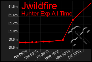 Total Graph of Jwildfire