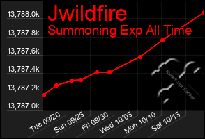Total Graph of Jwildfire