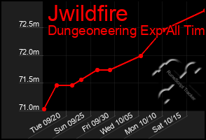 Total Graph of Jwildfire