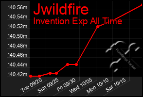 Total Graph of Jwildfire