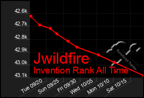 Total Graph of Jwildfire