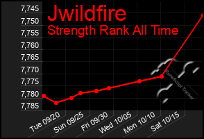 Total Graph of Jwildfire