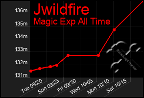 Total Graph of Jwildfire