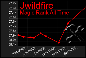 Total Graph of Jwildfire
