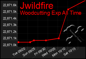 Total Graph of Jwildfire